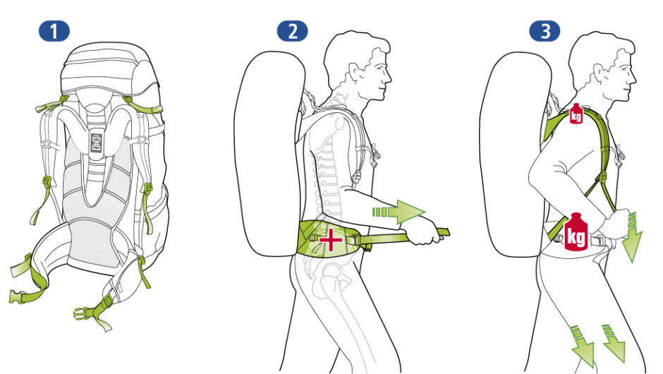 Schéma de réglage d'un sac à dos (source www.deuter.com)